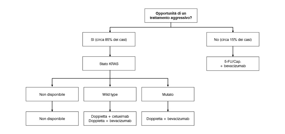 Cetuximab In First Line Treatment Of Metastatic Colorectal