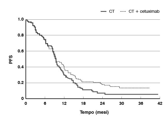 Cetuximab In First Line Treatment Of Metastatic Colorectal